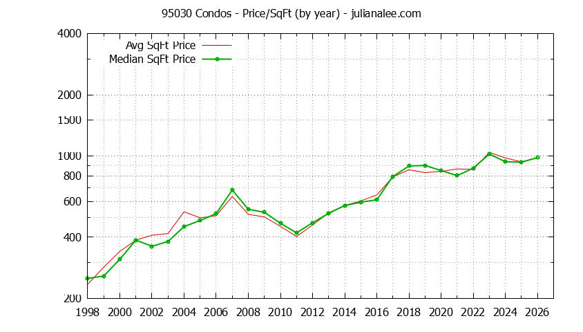Graph of the Yearly Average Price Per Square Foot for 95030 Condos - 95030 Real Estate Trends