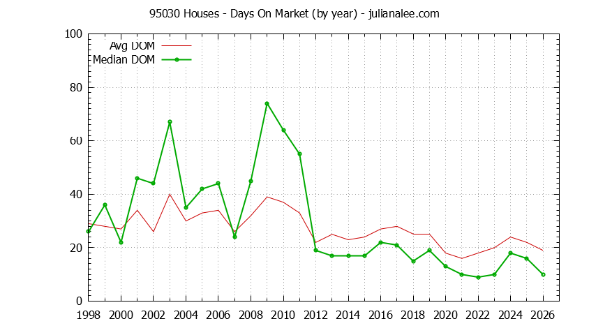 Graph of the Yearly Average Days On Market for 95030 Houses - 95030 Real Estate Trends