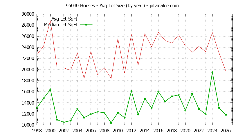 Graph of the Yearly Average Lot Size of 95030 Houses Sold - 95030 Real Estate Trends