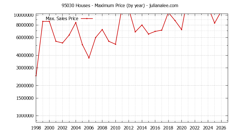 Graph of the Yearly Maximum Price of 95030 Houses - 95030 Real Estate Trends