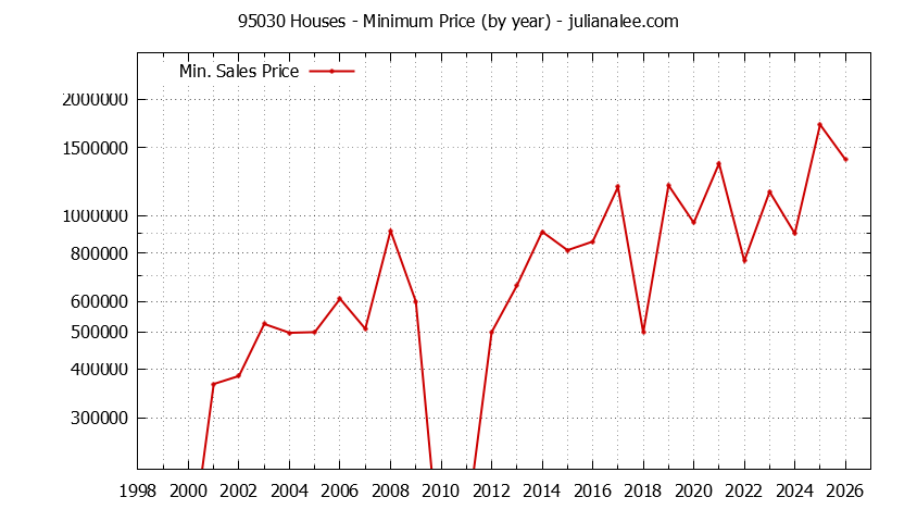 Graph of the Yearly Minimum Price of 95030 Houses - 95030 Real Estate Trends