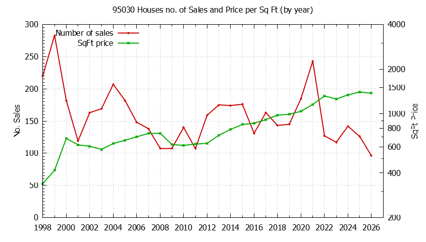 Graph of the Yearly Number of 95030 Houses Sold - 95030 Real Estate Trends