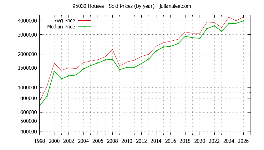 Graph of the Yearly Median and Average 95030 Home Prices for Houses - 95030 Real Estate Trends
