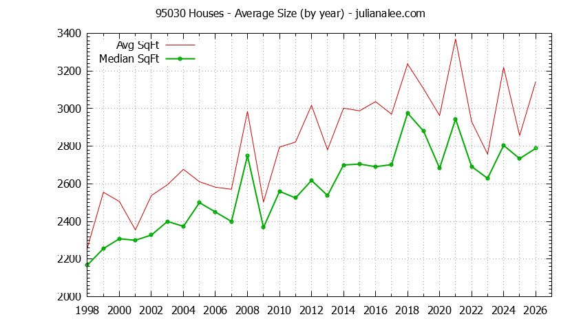 Graph of the Yearly Average Size of 95030 Houses Sold - 95030 Real Estate Trends