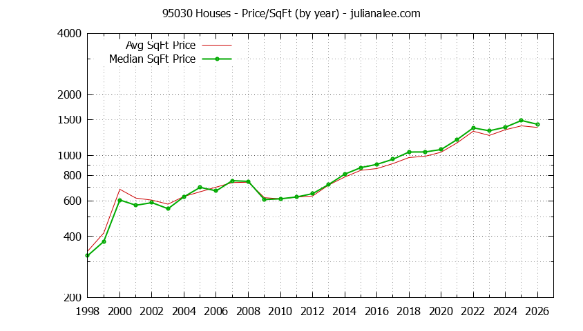 Graph of the Yearly Average Price Per Square Foot for 95030 Houses - 95030 Real Estate Trends