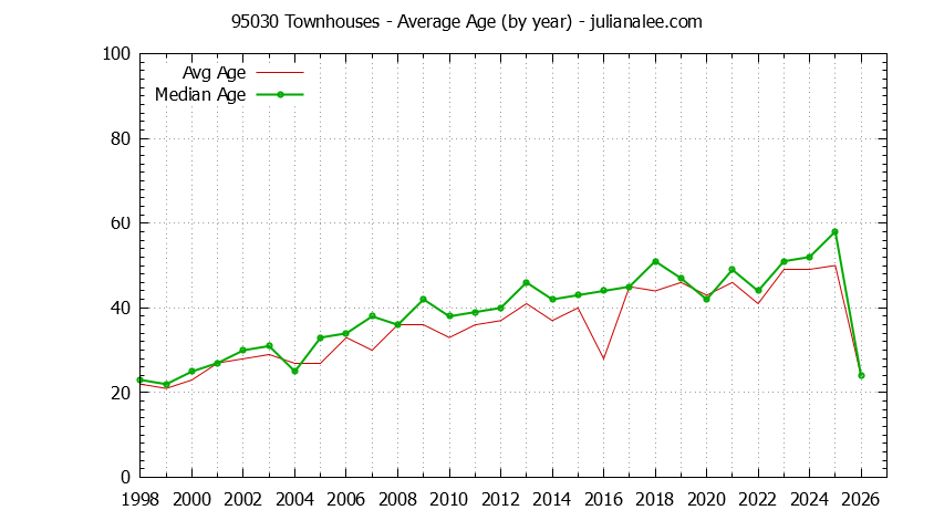 Graph of the Yearly Average Age of 95030 Townhouses Sold - 95030 Real Estate Trends