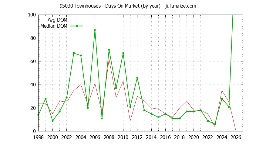 Graph of the Yearly Average Days On Market for 95030 Townhouses - 95030 Real Estate Trends