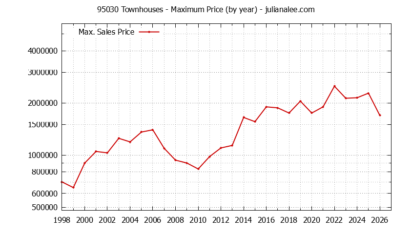 Graph of the Yearly Maximum Price of 95030 Townhouses - 95030 Real Estate Trends