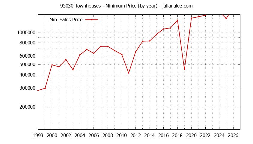 Graph of the Yearly Minimum Price of 95030 Townhouses - 95030 Real Estate Trends