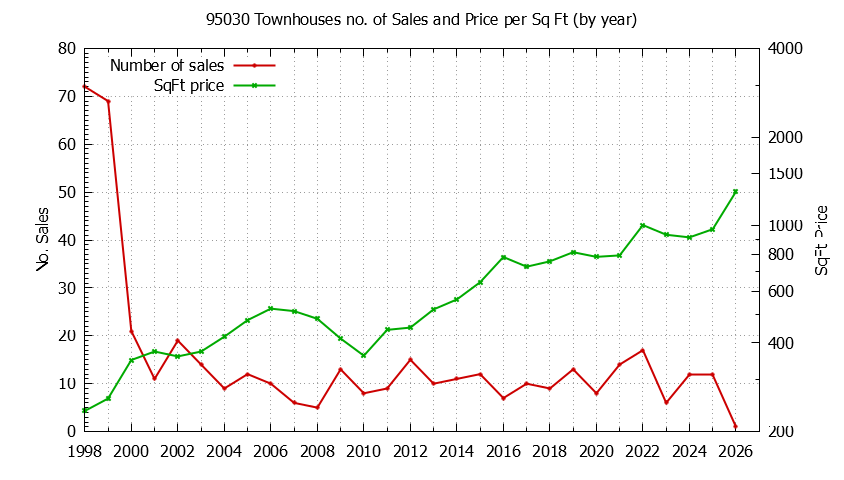 Graph of the Yearly Number of 95030 Townhouses Sold - 95030 Real Estate Trends