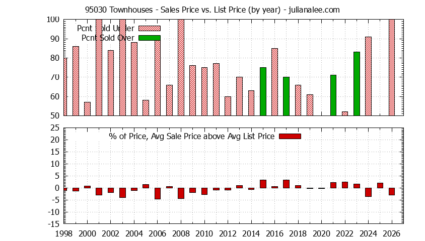 Graph of the Yearly Average Sales Price vs. List Price for 95030 Townhouses - 95030 Real Estate Trends