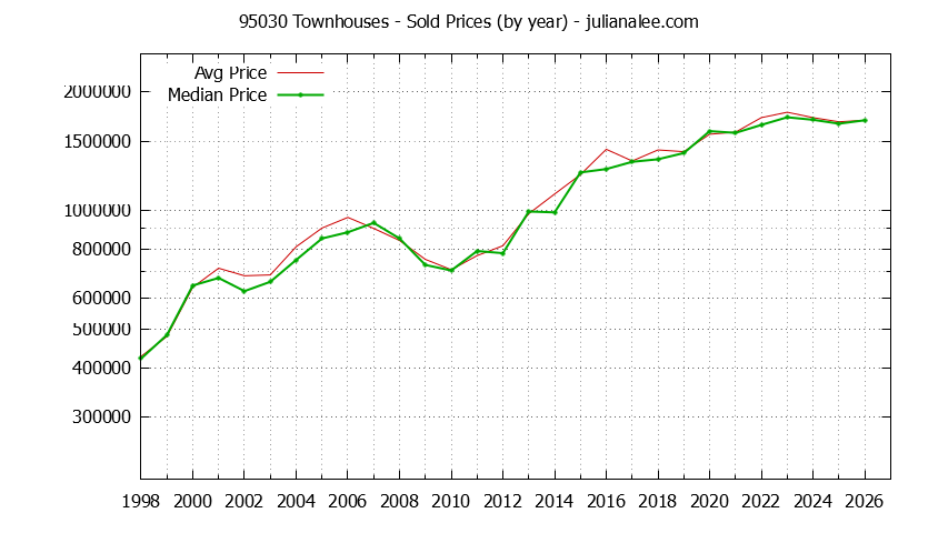 Graph of the Yearly Median and Average 95030 Home Prices for Townhouses - 95030 Real Estate Trends