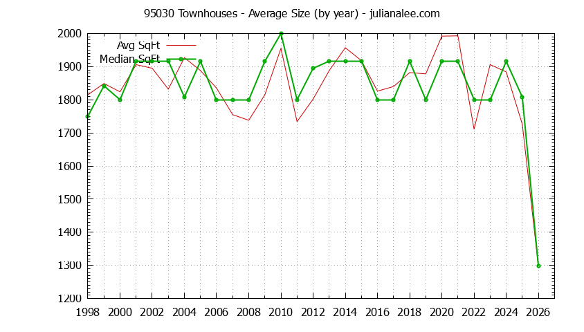 Graph of the Yearly Average Size of 95030 Townhouses Sold - 95030 Real Estate Trends