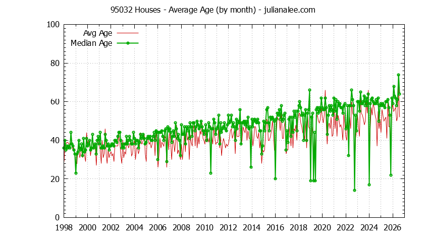 Graph of the Monthly Average Age of 95032 Houses Sold - 95032 Real Estate Trends