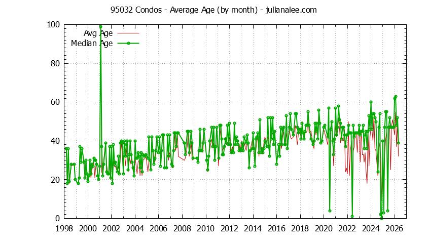 Graph of the Monthly Average Age of 95032 Condos Sold - 95032 Real Estate Trends