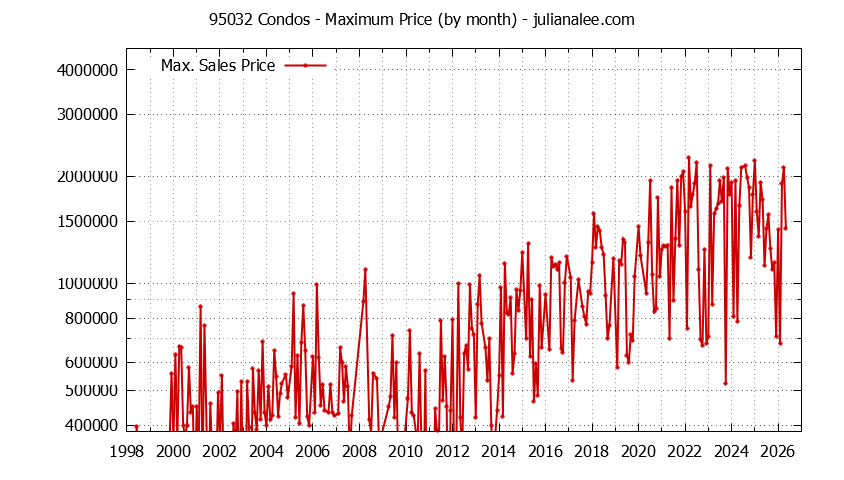Graph of the Monthly Maximum Price of 95032 Condos - 95032 Real Estate Trends