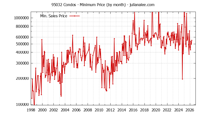Graph of the Monthly Minimum Price of 95032 Condos - 95032 Real Estate Trends