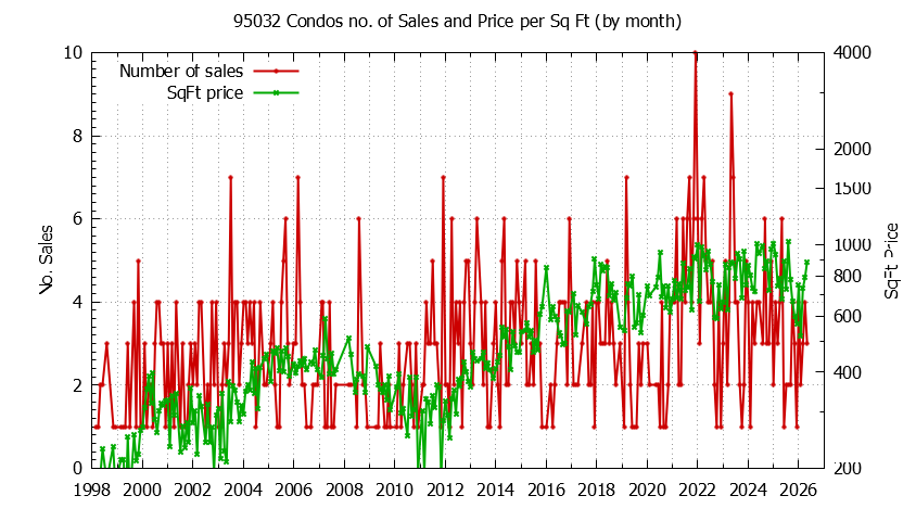 Graph of the Monthly Number of 95032 Condos Sold - 95032 Real Estate Trends