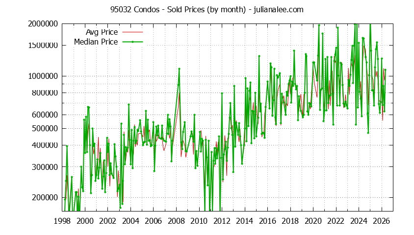 Graph of the Monthly Median and Average 95032 Home Prices for Condos - 95032 Real Estate Trends