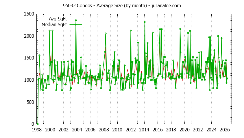 Graph of the Monthly Average Size of 95032 Condos Sold - 95032 Real Estate Trends