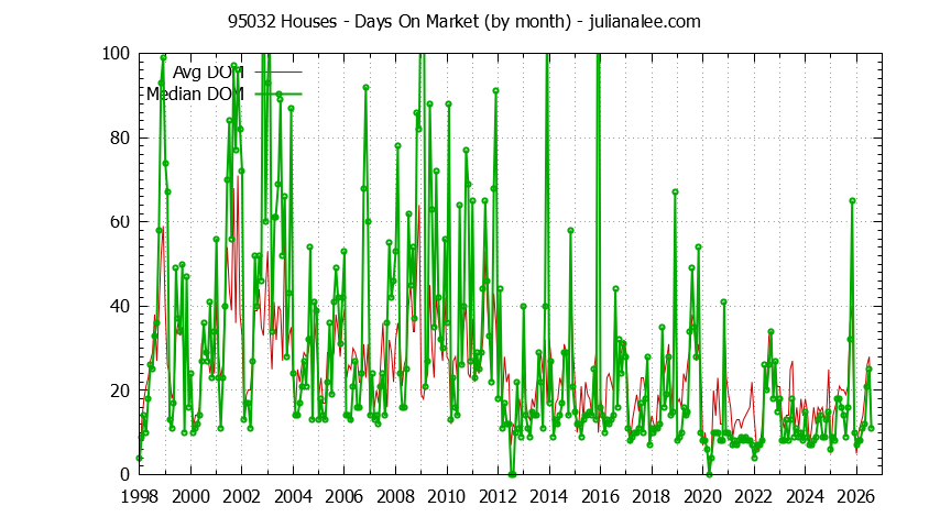Graph of the Monthly Average Days On Market for 95032 Houses - 95032 Real Estate Trends