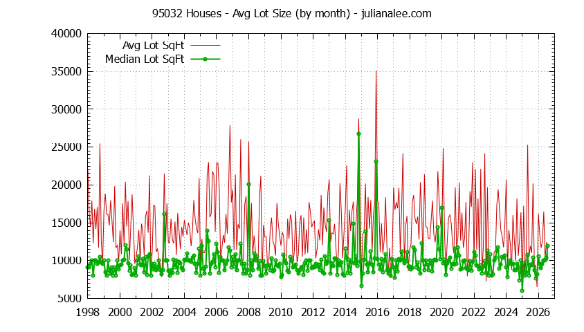 Graph of the Monthly Average Lot Size of 95032 Houses Sold - 95032 Real Estate Trends