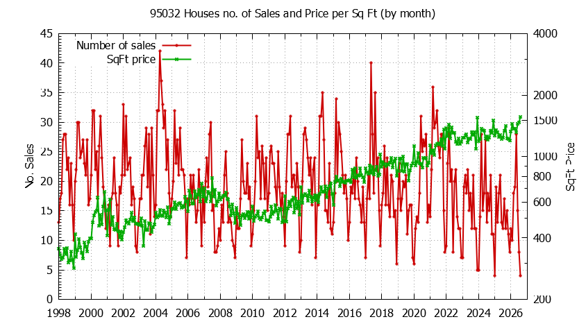 Graph of the Monthly Number of 95032 Houses Sold - 95032 Real Estate Trends