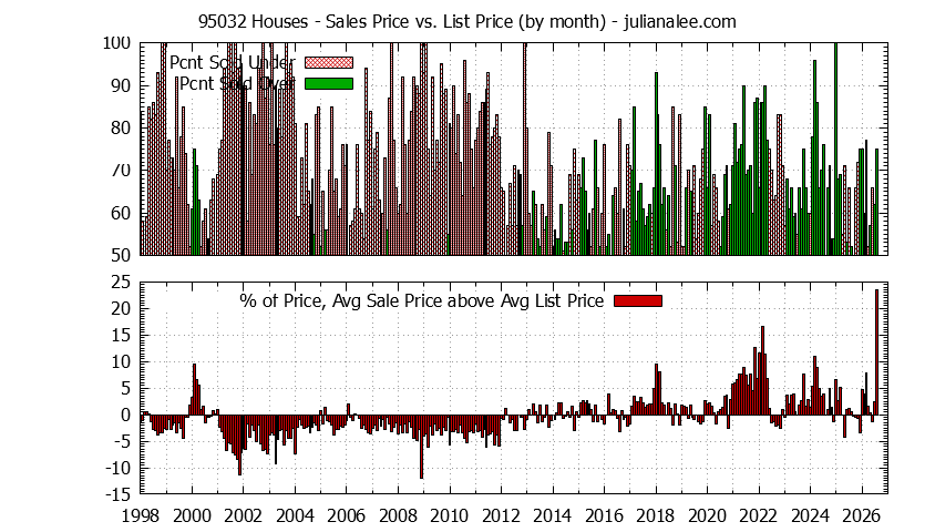 Graph of the Monthly Average Sales Price vs. List Price for 95032 Houses - 95032 Real Estate Trends
