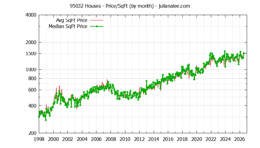 Graph of the Monthly Average Price Per Square Foot for 95032 Houses - 95032 Real Estate Trends