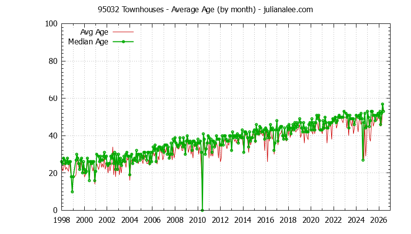 Graph of the Monthly Average Age of 95032 Townhouses Sold - 95032 Real Estate Trends