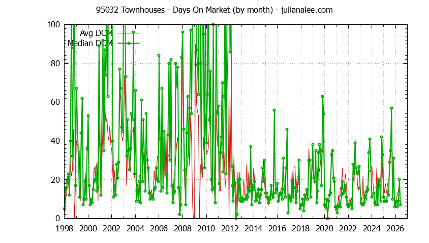 Graph of the Monthly Average Days On Market for 95032 Townhouses - 95032 Real Estate Trends