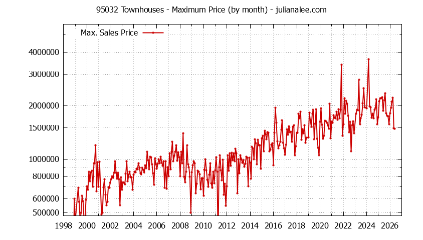 Graph of the Monthly Maximum Price of 95032 Townhouses - 95032 Real Estate Trends