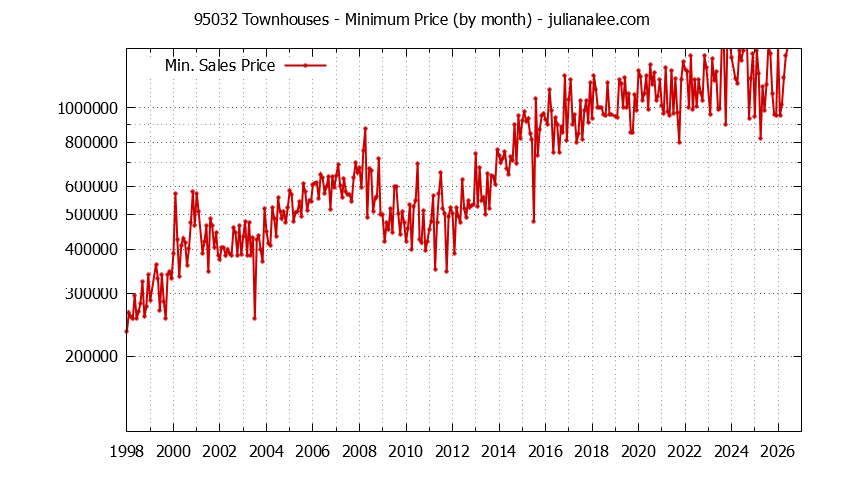 Graph of the Monthly Minimum Price of 95032 Townhouses - 95032 Real Estate Trends