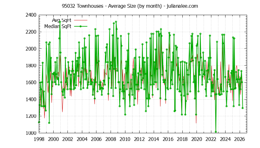 Graph of the Monthly Average Size of 95032 Townhouses Sold - 95032 Real Estate Trends