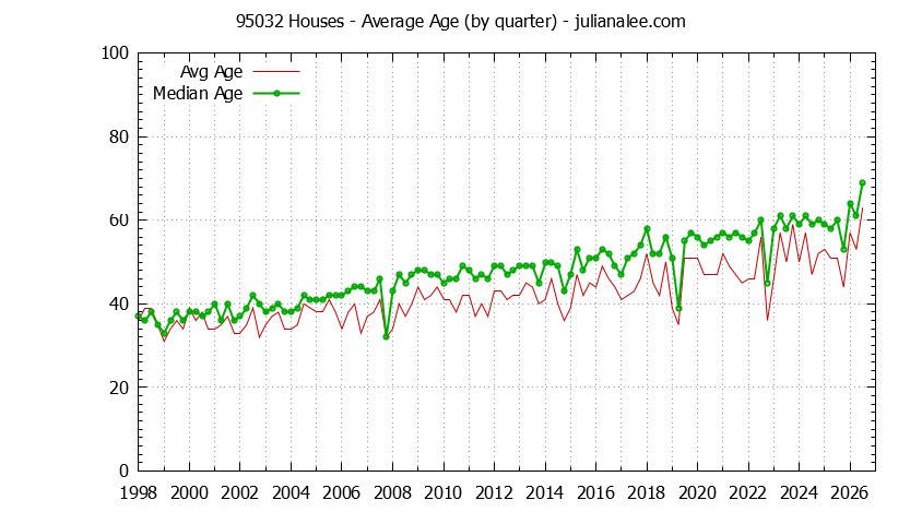 Quarterly Average Age of 95032 Houses Sold Graph of the Quarterly Average Age of 95032 Houses Sold - 95032 Real Estate Trends