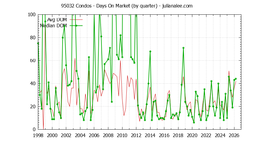 Graph of the Quarterly Average Days On Market for 95032 Condos - 95032 Real Estate Trends