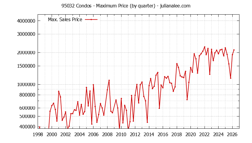 Graph of the Quarterly Maximum Price of 95032 Condos - 95032 Real Estate Trends