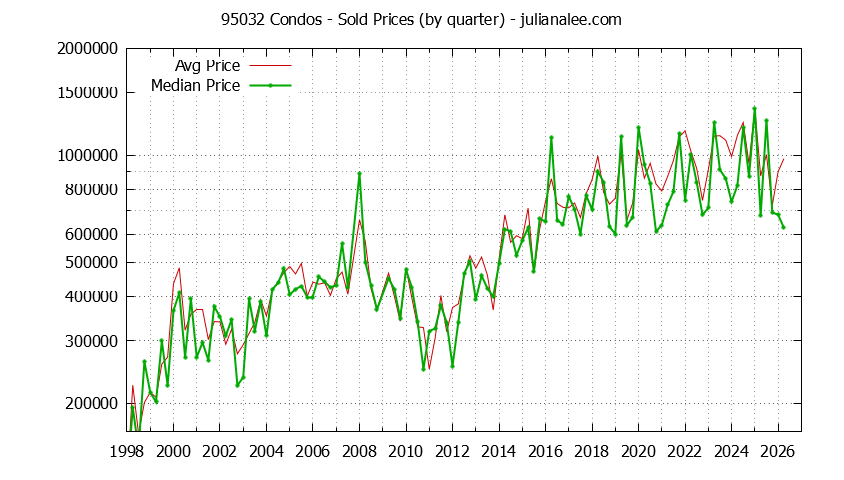 Graph of the Quarterly Median and Average 95032 Home Prices for Condos - 95032 Real Estate Trends