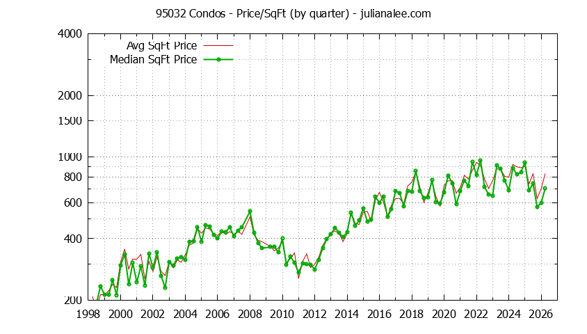 Graph of the Quarterly Average Price Per Square Foot for 95032 Condos - 95032 Real Estate Trends