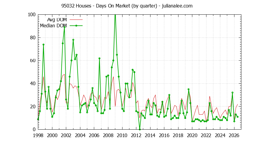 Graph of the Quarterly Average Days On Market for 95032 Houses - 95032 Real Estate Trends