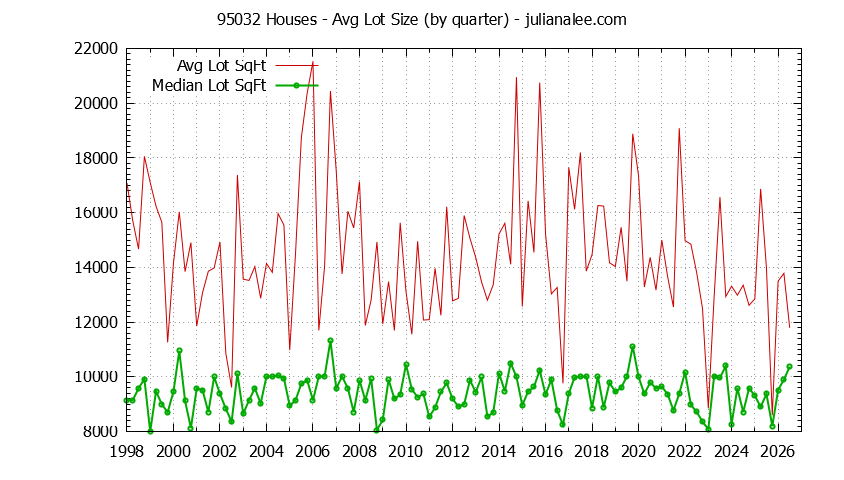 Graph of the Quarterly Average Lot Size of 95032 Houses Sold - 95032 Real Estate Trends