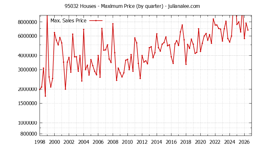 Graph of the Quarterly Maximum Price of 95032 Houses - 95032 Real Estate Trends