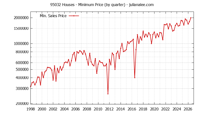 Graph of the Quarterly Minimum Price of 95032 Houses - 95032 Real Estate Trends