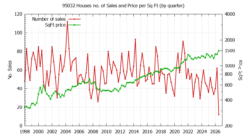 Graph of the Quarterly Number of 95032 Houses Sold - 95032 Real Estate Trends