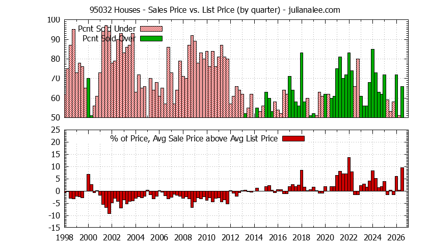 Graph of the Quarterly Average Sales Price vs. List Price for 95032 Houses - 95032 Real Estate Trends