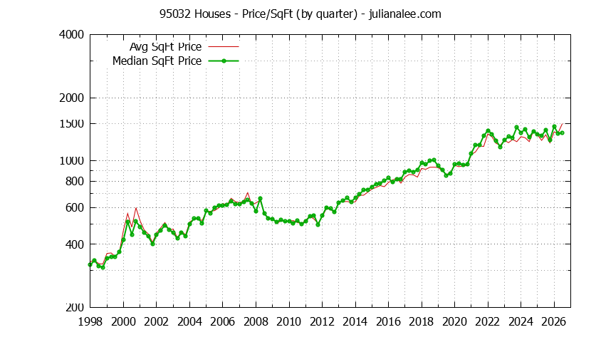 Graph of the Quarterly Average Price Per Square Foot for 95032 Houses - 95032 Real Estate Trends