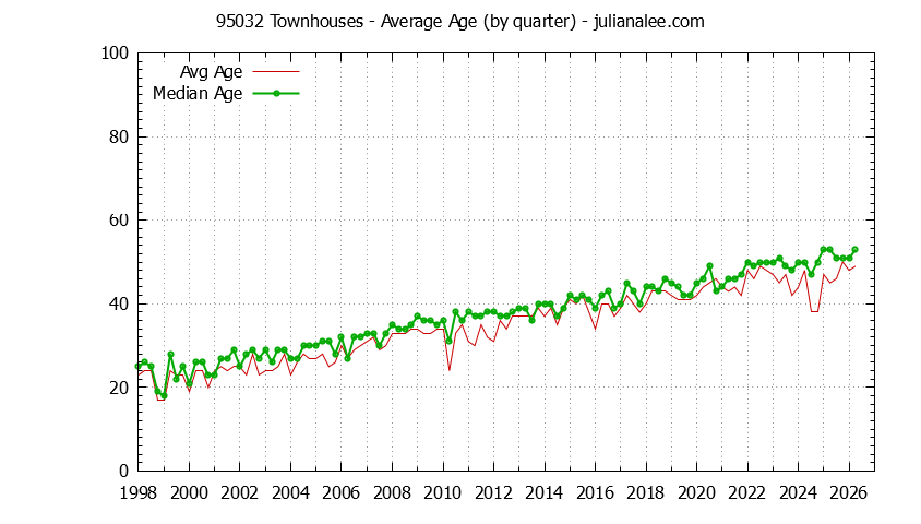 Quarterly Average Age of 95032 Townhouses Sold Graph of the Quarterly Average Age of 95032 Townhouses Sold - 95032 Real Estate Trends