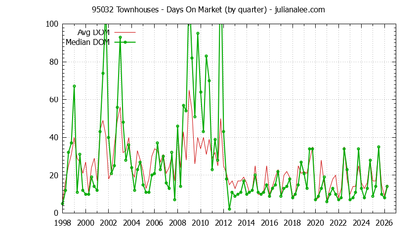 Graph of the Quarterly Average Days On Market for 95032 Townhouses - 95032 Real Estate Trends