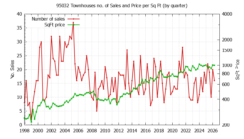 Graph of the Quarterly Number of 95032 Townhouses Sold - 95032 Real Estate Trends