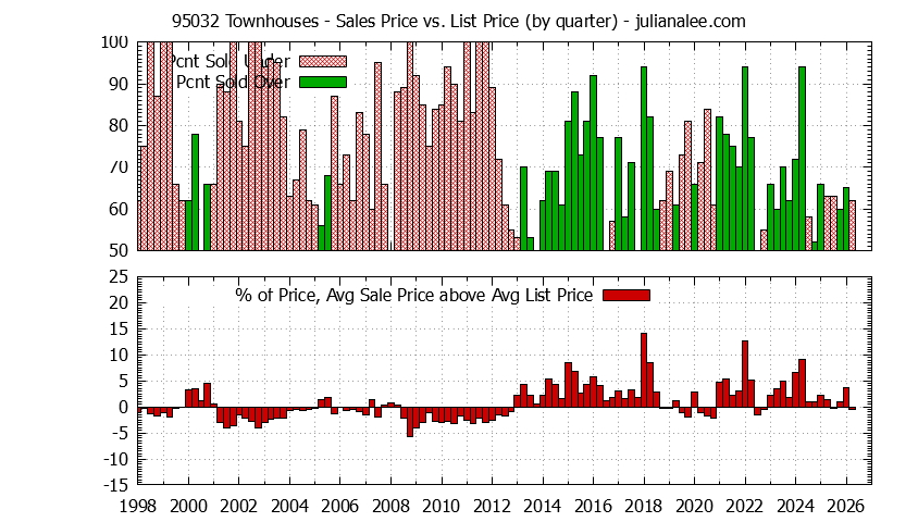 Graph of the Quarterly Average Sales Price vs. List Price for 95032 Townhouses - 95032 Real Estate Trends